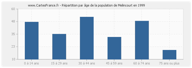 Répartition par âge de la population de Melincourt en 1999