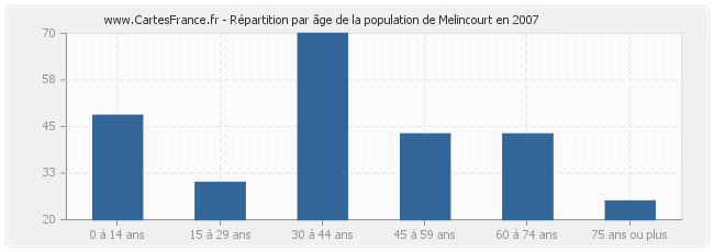 Répartition par âge de la population de Melincourt en 2007
