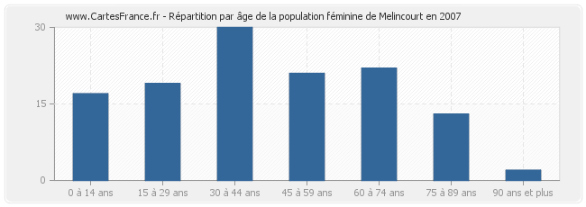 Répartition par âge de la population féminine de Melincourt en 2007