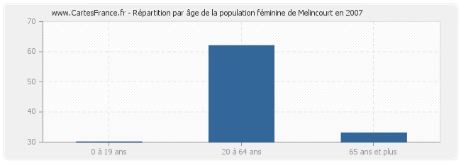 Répartition par âge de la population féminine de Melincourt en 2007