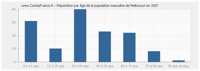 Répartition par âge de la population masculine de Melincourt en 2007