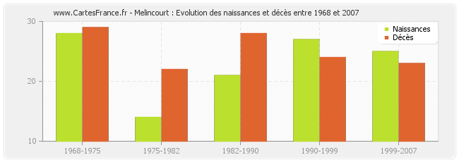Melincourt : Evolution des naissances et décès entre 1968 et 2007