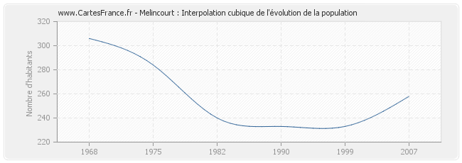 Melincourt : Interpolation cubique de l'évolution de la population
