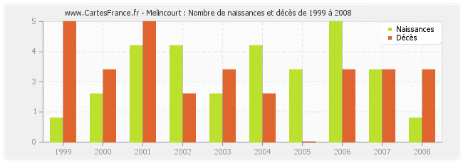 Melincourt : Nombre de naissances et décès de 1999 à 2008
