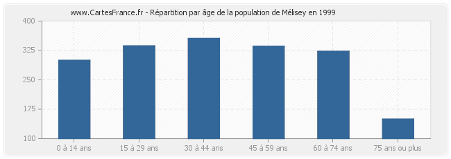 Répartition par âge de la population de Mélisey en 1999