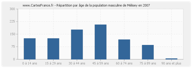 Répartition par âge de la population masculine de Mélisey en 2007