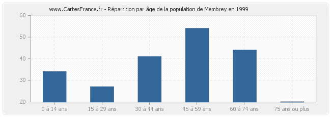 Répartition par âge de la population de Membrey en 1999