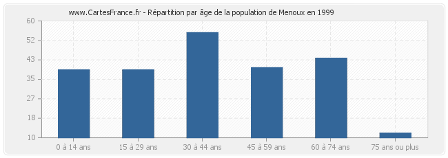 Répartition par âge de la population de Menoux en 1999