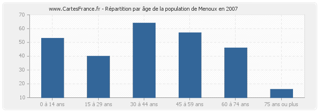 Répartition par âge de la population de Menoux en 2007