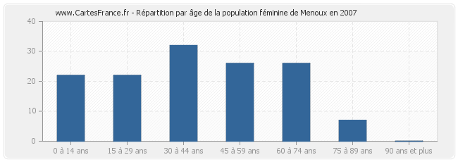Répartition par âge de la population féminine de Menoux en 2007