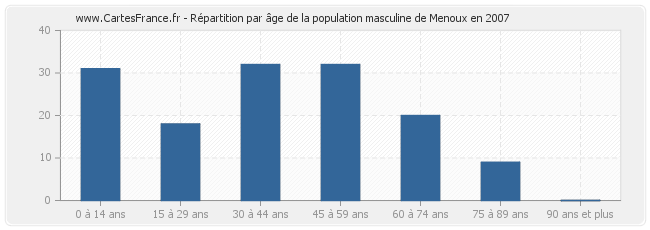 Répartition par âge de la population masculine de Menoux en 2007