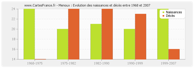 Menoux : Evolution des naissances et décès entre 1968 et 2007