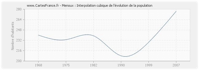 Menoux : Interpolation cubique de l'évolution de la population