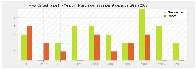 Menoux : Nombre de naissances et décès de 1999 à 2008