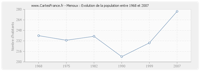 Population Menoux