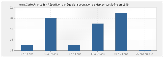 Répartition par âge de la population de Mercey-sur-Saône en 1999
