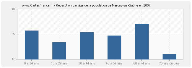 Répartition par âge de la population de Mercey-sur-Saône en 2007