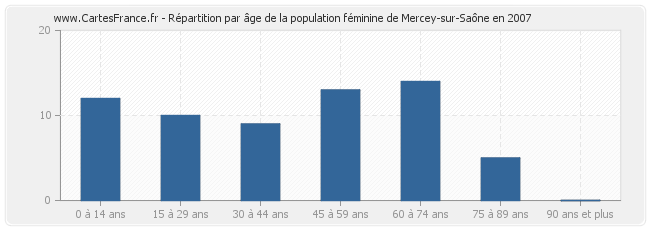 Répartition par âge de la population féminine de Mercey-sur-Saône en 2007