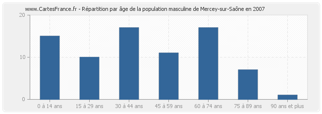 Répartition par âge de la population masculine de Mercey-sur-Saône en 2007