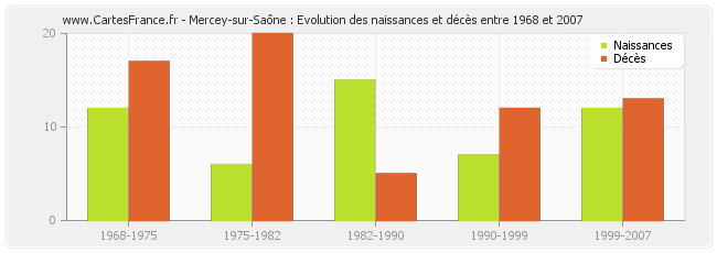 Mercey-sur-Saône : Evolution des naissances et décès entre 1968 et 2007