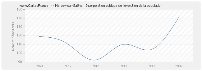 Mercey-sur-Saône : Interpolation cubique de l'évolution de la population