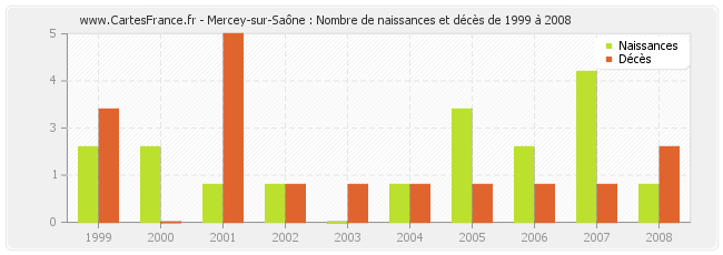 Mercey-sur-Saône : Nombre de naissances et décès de 1999 à 2008