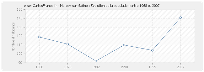 Population Mercey-sur-Saône