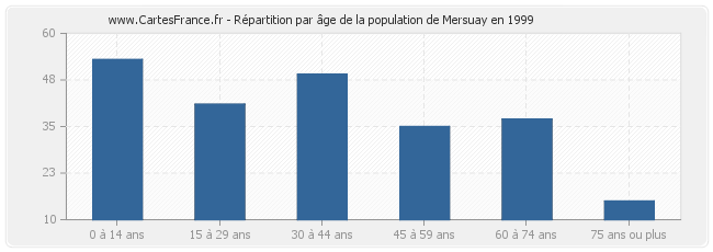 Répartition par âge de la population de Mersuay en 1999