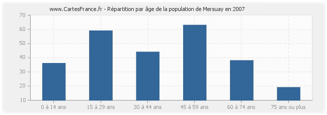 Répartition par âge de la population de Mersuay en 2007