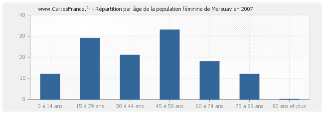 Répartition par âge de la population féminine de Mersuay en 2007