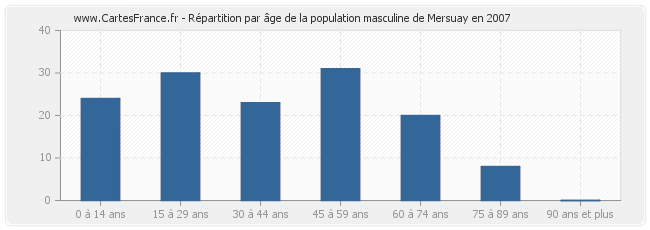 Répartition par âge de la population masculine de Mersuay en 2007