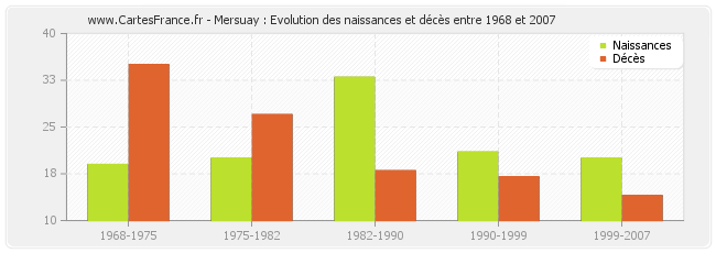 Mersuay : Evolution des naissances et décès entre 1968 et 2007