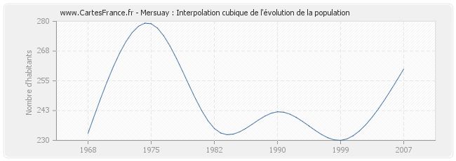 Mersuay : Interpolation cubique de l'évolution de la population