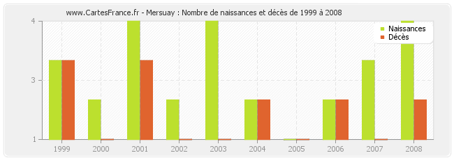 Mersuay : Nombre de naissances et décès de 1999 à 2008