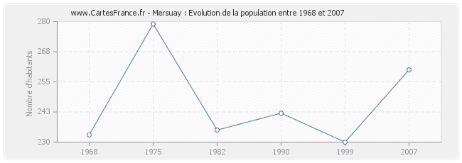 Population Mersuay