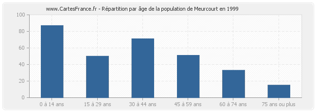 Répartition par âge de la population de Meurcourt en 1999
