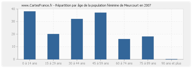 Répartition par âge de la population féminine de Meurcourt en 2007