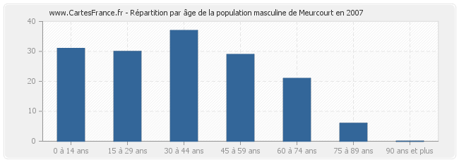 Répartition par âge de la population masculine de Meurcourt en 2007