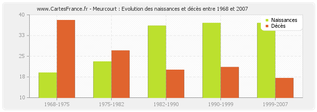Meurcourt : Evolution des naissances et décès entre 1968 et 2007