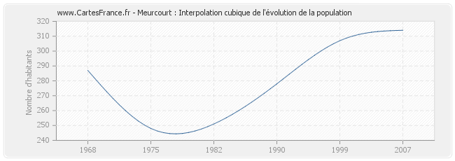 Meurcourt : Interpolation cubique de l'évolution de la population