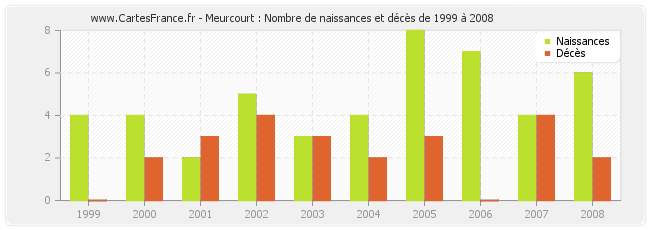 Meurcourt : Nombre de naissances et décès de 1999 à 2008