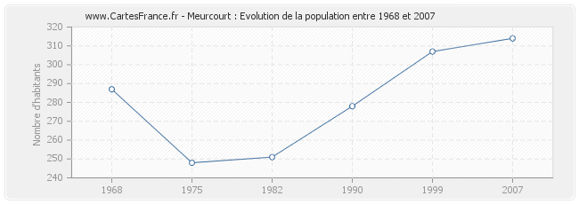 Population Meurcourt