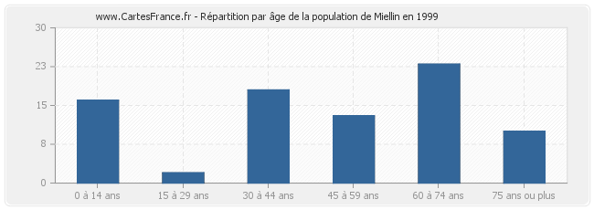 Répartition par âge de la population de Miellin en 1999
