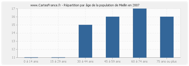 Répartition par âge de la population de Miellin en 2007