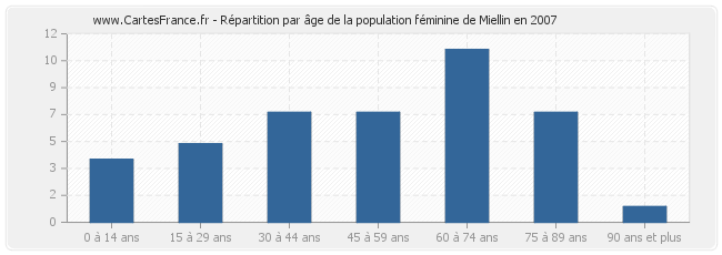 Répartition par âge de la population féminine de Miellin en 2007