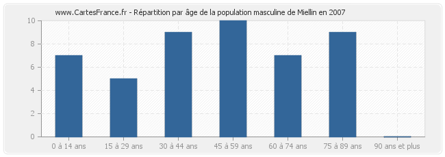 Répartition par âge de la population masculine de Miellin en 2007