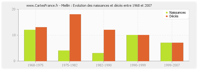 Miellin : Evolution des naissances et décès entre 1968 et 2007