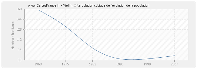 Miellin : Interpolation cubique de l'évolution de la population