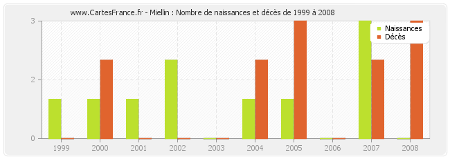 Miellin : Nombre de naissances et décès de 1999 à 2008
