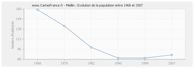 Population Miellin